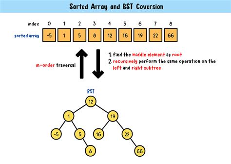 Sorted Array And Bst Conversion Binary Search Tree Is A Sorted Binary