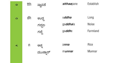 The kannada vocabulary is the backbone for learning. Learn Kannada: Ottaksharagalu - Part 1
