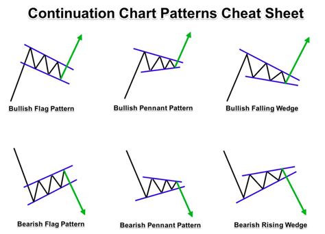 Introduction To Chart Patterns Continuation And Reversal Patterns Riset