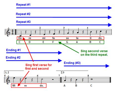 Repeat Instructions For Performances
