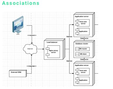 Uml Deployment Diagram Diagram Deployment Diagram Architecture Images