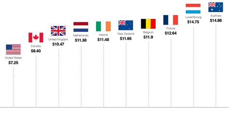 Countries With Higher Wages Than Us Cnnmoney