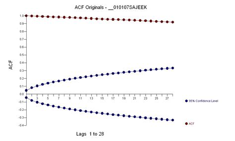 Solved How To Fit A Model For A Time Series That Contains Outliers