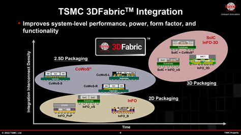 Tsmc Opens Evolved Assist Discontinuance Packaging Fab For Ai And Hpc