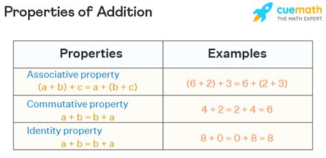 Properties Of Addition Definition Facts Examples Faqs En