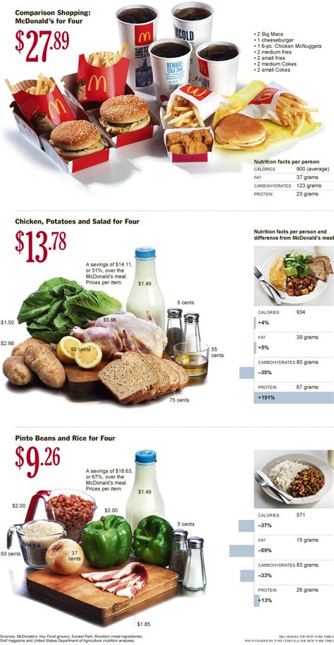 Chart Shows Healthier Real Food Meals Cheaper Than Fast Food