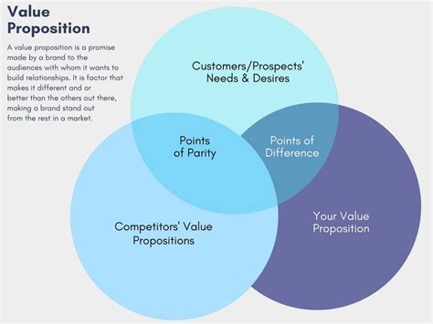 Marketing Strategy How To Craft A Differentiated Value Proposition
