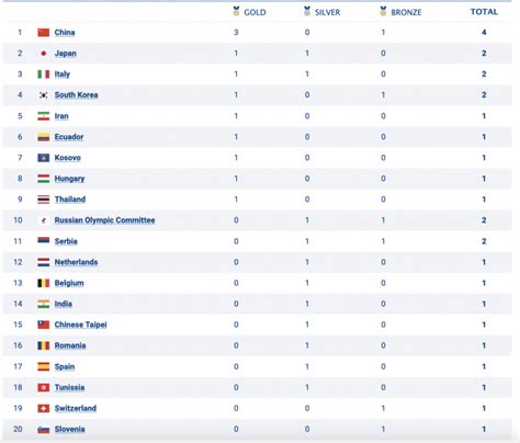 Tokyo Olympics 2021 Medal Count Summary By Country 24 July As Usa