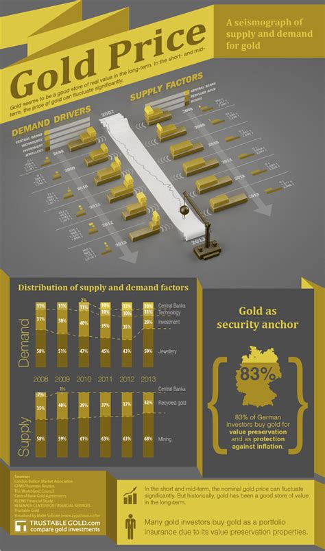 Gold price is a function of demand and reserves changes, and is less affected by means such as mining supply. Gold Price Visualization - Infographic (With images ...