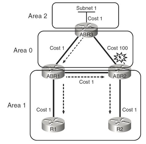 Ospf Path Preference Operations Ospf For Ipv Hot Sex Picture