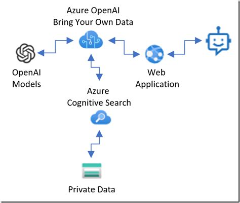 Bring Your Own Data To Azure OpenAI