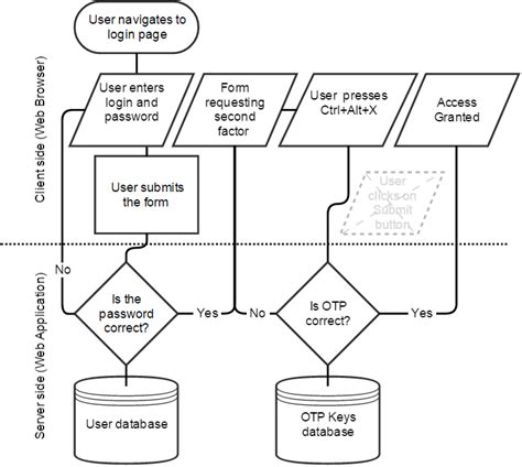 Two Factor Authentication Flowchart With Wifiotp Windows Client