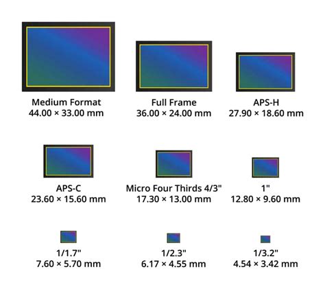 Difference Between Full Frame Cmos Sensor And Aps C