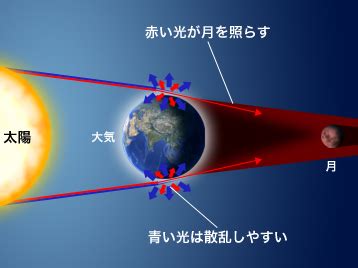 Total eclipse of the moon. 日食・月食のふしぎ | キヤノンサイエンスラボ・キッズ ...