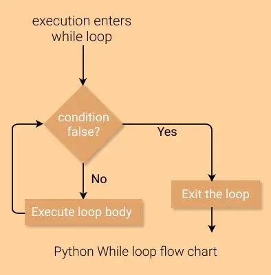 Python While Loop With Examples