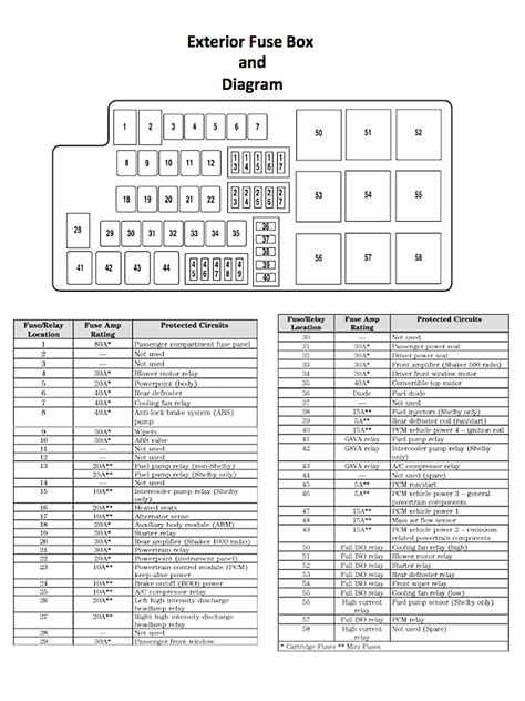 Ford mustang 2003 2012 fuse box diagram. Ford Mustang V6 and Ford Mustang GT 2005-2014 Fuse Box Diagram - Mustangforums