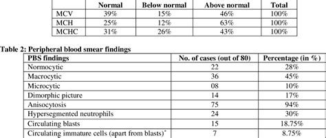 Table From Evaluation Of Pancytopenia In Adults Through