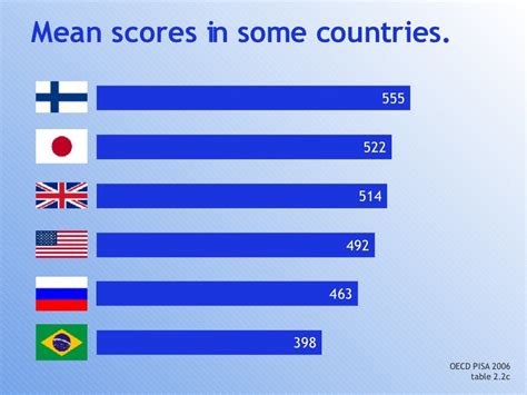 Mean Scores In Some Countries