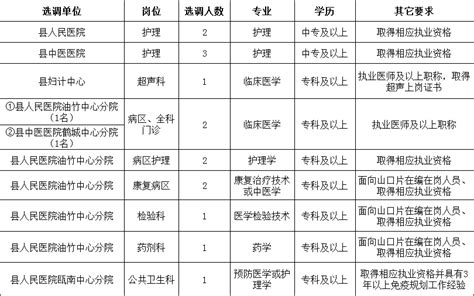 医护招聘招聘15人2021年浙江丽水青田县卫健局面向基层医疗机构选调县人民医院等单位工作人员15人公告2021 6 1岗位