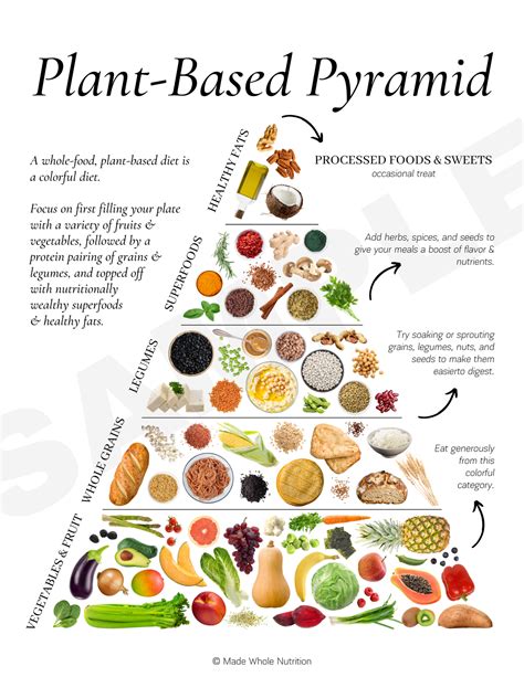 Plant Based Pyramid — Functional Health Research Resources — Made