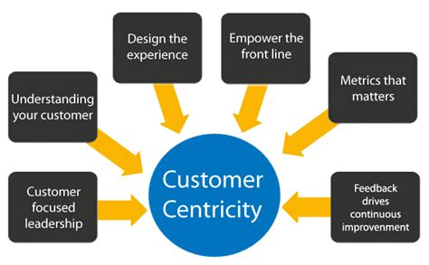 Customer Centric Definition Tips And Strategy For Business Ringcentral Uk
