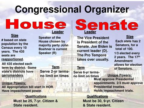 Ppt Structure Of Congress Powerpoint Presentation Free Download Id