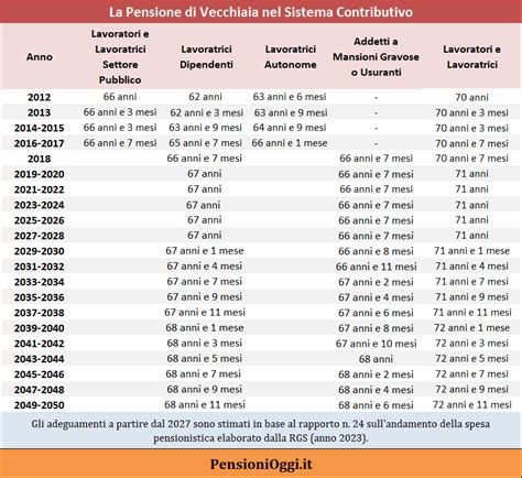 Pensione Di Vecchiaia Ecco I Requisiti Per Il 2024 Guida