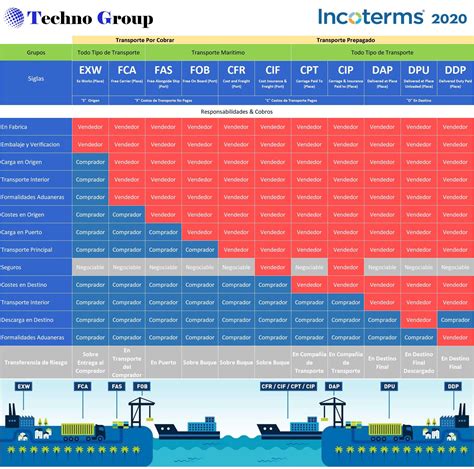 Incoterms Table Sp Techno Group