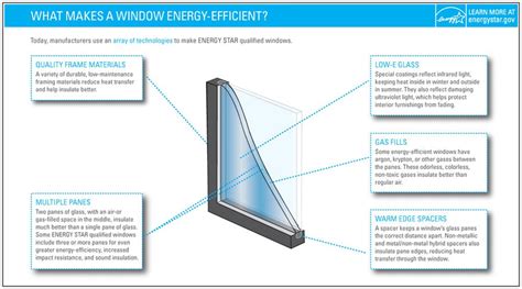 Energy Efficient Windows Everything You Need To Know In One Place