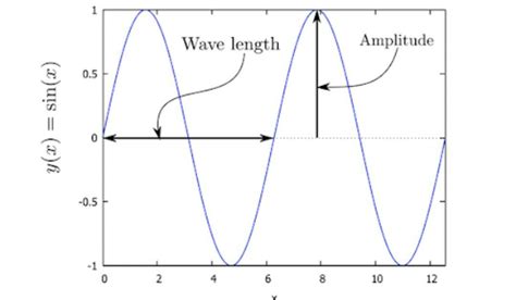 explain the term 'amplitude' of a wave. draw the digram of ...