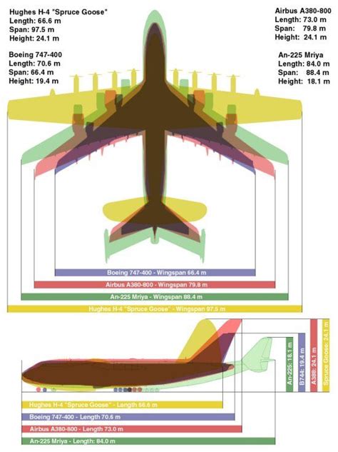 Largest Plane Comparison Aviation Aircraft C 5 Galaxy