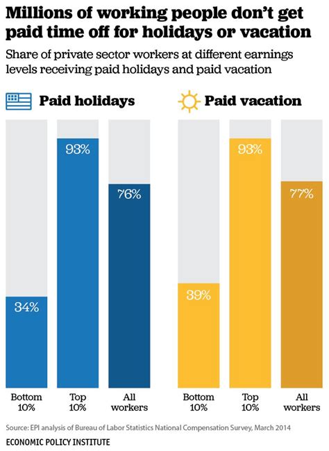 Millions Of Working People Dont Get Paid Time Off For Holidays Or