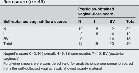 Table From Reliability Of Self Collected Versus Provider Collected Vaginal Swabs For The