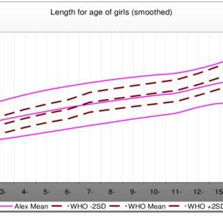 Comparison Of The Who And The Present Weight For Age Z Score Curves For