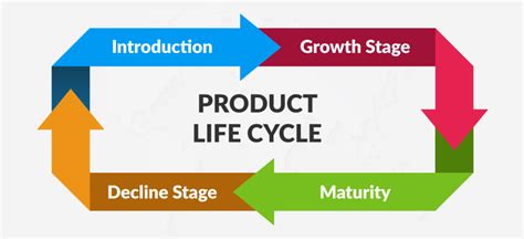Crucial Stages Of Product Life Cycle A Marketer Must Know