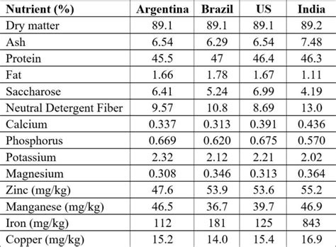 Comparison Of The Nutritional Composition Of Soybean Meals