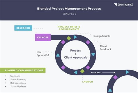An agile project management approach is one that allows for maximum flexibility when managing a project. What Is Blended Project Management? | TeamGantt