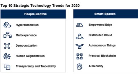 Gartner Identifies The Top 10 Strategic Technology Trends For 2020