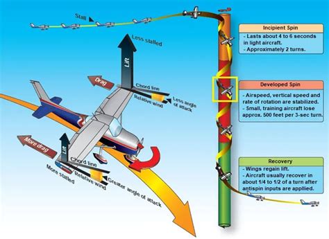 Aircraft Spin Flight Dynamics Aerospace Notes