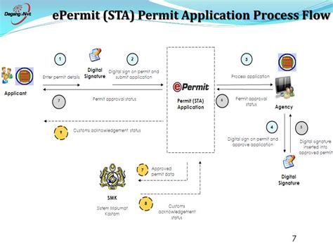 No, item, minimum requirement, recommended. PPT - Permit Under Strategic Trade Act (STA) Electronic ...