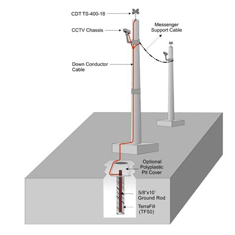 Interconnection Of Grounding For Lightning Protection