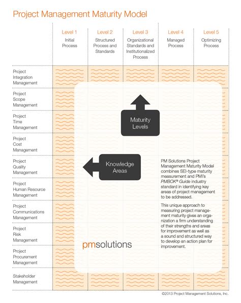 Project Management Process Maturity Model