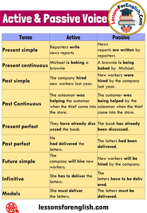 We are taught grammar by ms sullivan. Pin on Active & Passive Voice