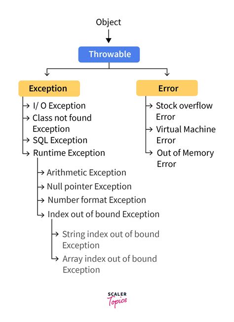 Exception Handling In Java Scaler Topics