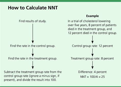 Calculating The Number Needed To Treat Nnt Download Scientific Diagram
