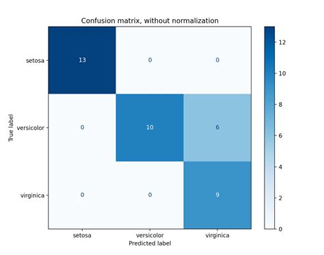Multi Class Classification Extracting Performance Metrics From The Confusion Matrix By
