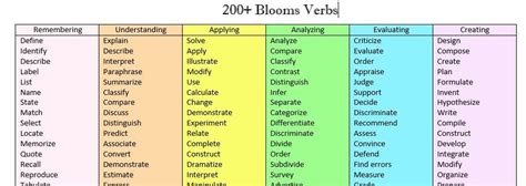 Bloom S Verbs Chart