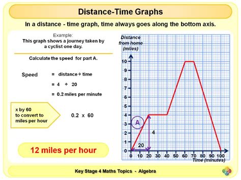 Distance Time Graphs Ks4 By Magictrickster Teaching Resources Tes