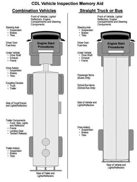 Printable Cdl Pre Trip Inspection Sheet