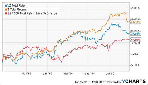 Vz stock has increased from $50 to $57 off the. Verizon: Potentially One Of America's Best Dividend Growth ...